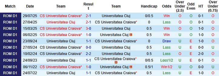 Nhận định, Soi kèo Universitatea Cluj vs Craiova 00h00 ngày 02/12 - Ảnh 4