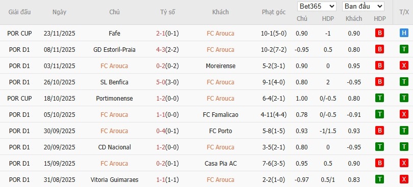Soi kèo phạt góc Arouca vs Braga, 3h15 ngày 02/12 - Ảnh 2