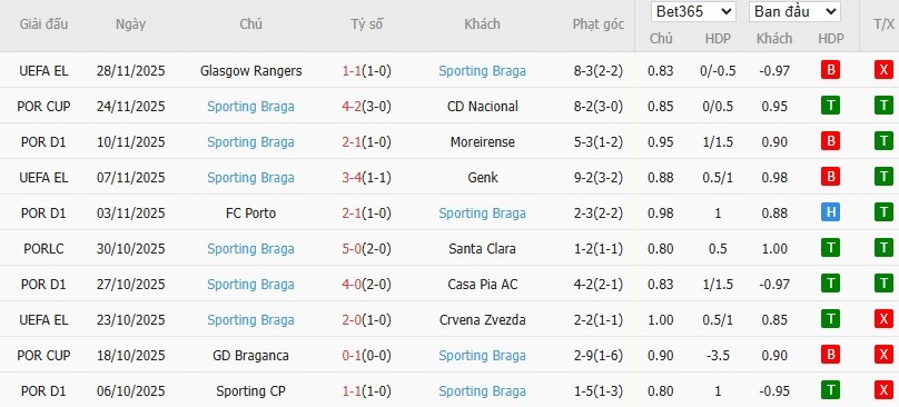 Soi kèo phạt góc Arouca vs Braga, 3h15 ngày 02/12 - Ảnh 3