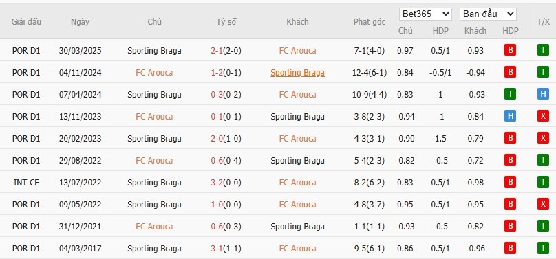 Soi kèo phạt góc Arouca vs Braga, 3h15 ngày 02/12 - Ảnh 4