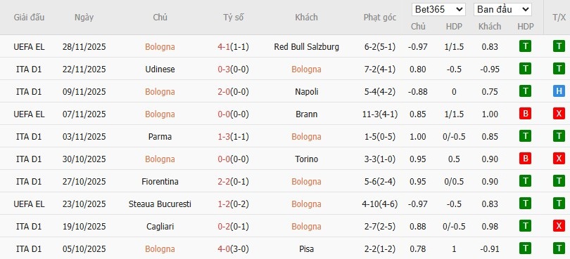 Soi kèo phạt góc Bologna vs Cremonese, 2h45 ngày 02/12 - Ảnh 2