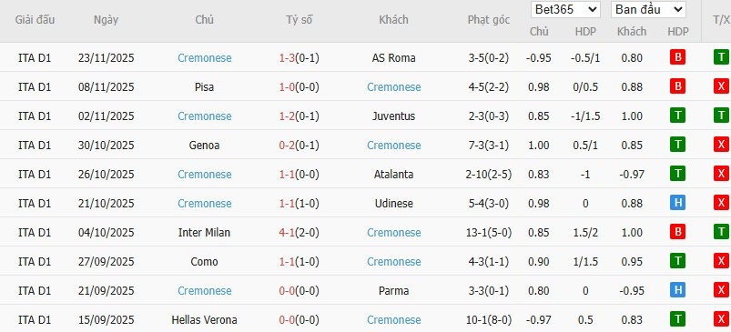 Soi kèo phạt góc Bologna vs Cremonese, 2h45 ngày 02/12 - Ảnh 3