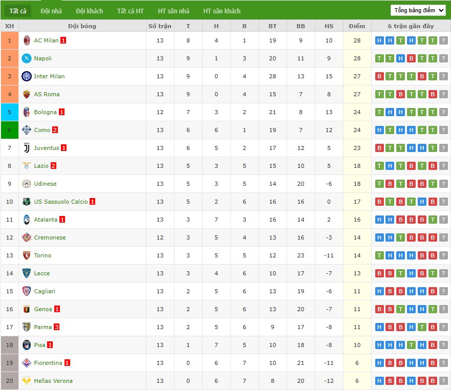 Soi kèo phạt góc Bologna vs Cremonese, 2h45 ngày 02/12 - Ảnh 5