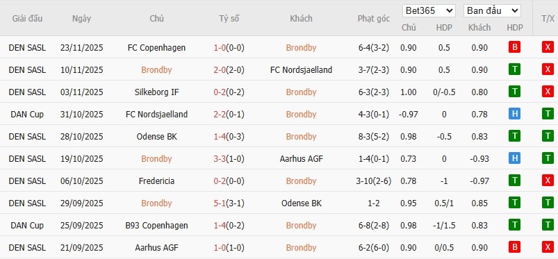 Soi kèo phạt góc Brondby vs Fredericia, 1h ngày 02/12 - Ảnh 3