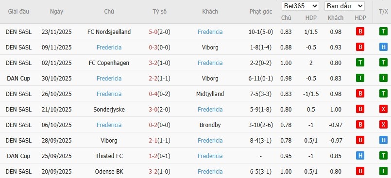 Soi kèo phạt góc Brondby vs Fredericia, 1h ngày 02/12 - Ảnh 4