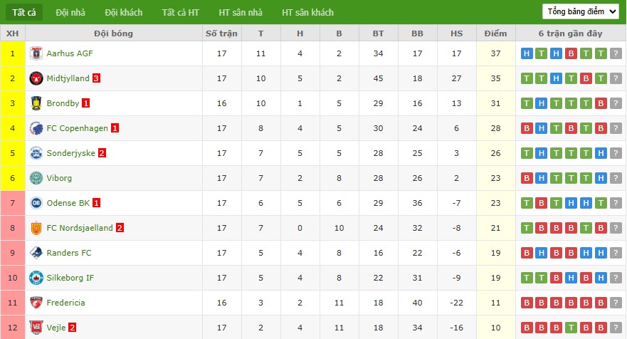 Soi kèo phạt góc Brondby vs Fredericia, 1h ngày 02/12 - Ảnh 6