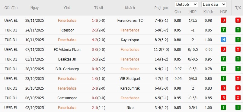 Soi kèo phạt góc Fenerbahce vs Galatasaray, 0h ngày 02/12 - Ảnh 3