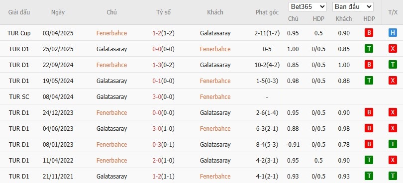 Soi kèo phạt góc Fenerbahce vs Galatasaray, 0h ngày 02/12 - Ảnh 5
