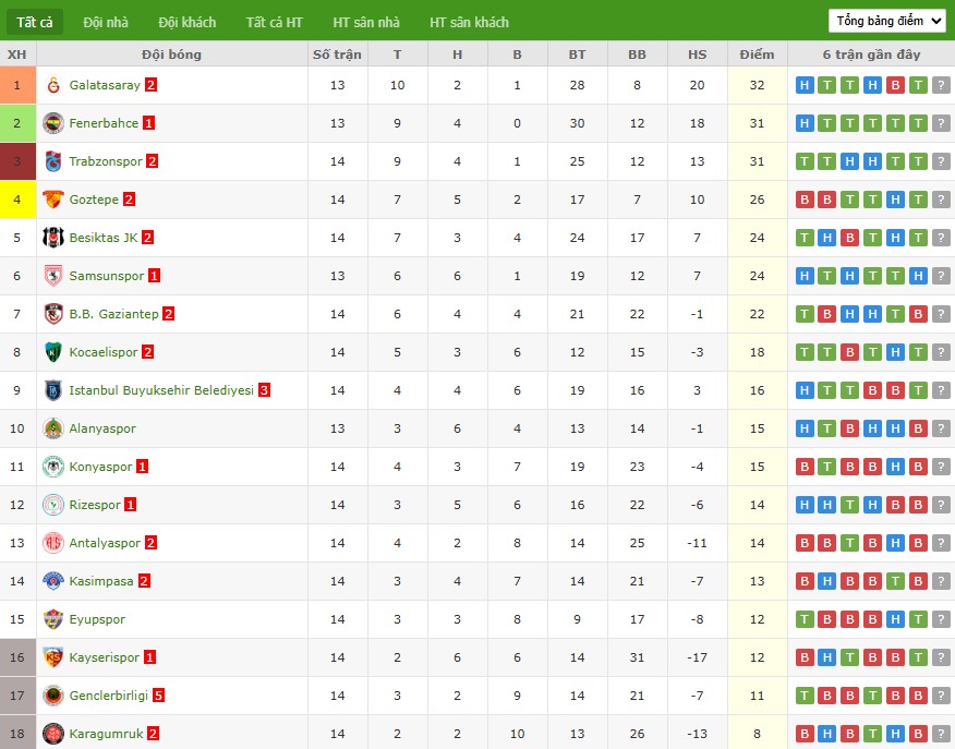 Soi kèo phạt góc Fenerbahce vs Galatasaray, 0h ngày 02/12 - Ảnh 6