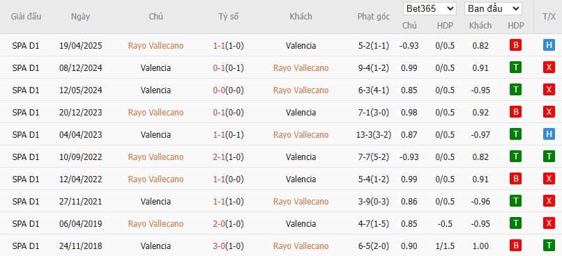 Soi kèo phạt góc Rayo Vallecano vs Valencia, 3h ngày 02/12 - Ảnh 6