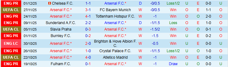 Nhận định, Soi kèo Arsenal vs Brentford 2h30 ngày 4/12: Xây chắc ngôi đầu - Ảnh 2