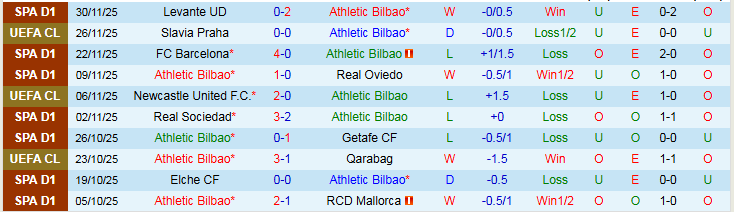 Nhận định, Soi kèo Athletic Bilbao vs Real Madrid 1h00 ngày 4/12: Los Blancos gặp khó - Ảnh 2