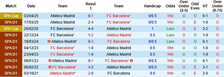 Nhận định, Soi kèo Barcelona vs Atletico Madrid 03h00 ngày 02/12: Giữ vững ngôi đầu - Ảnh 4