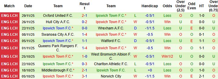 Nhận định, Soi kèo Blackburn vs Ipswich 02h45 ngày 03/12: Khách lấn chủ - Ảnh 2