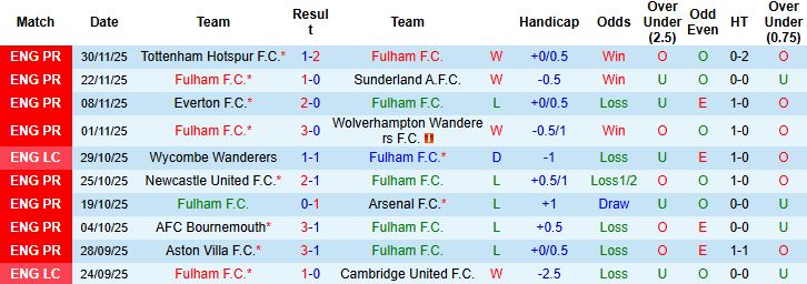 Nhận định, Soi kèo Fulham vs Man City 02h30 ngày 03/12: Khuất phục chủ nhà - Ảnh 3