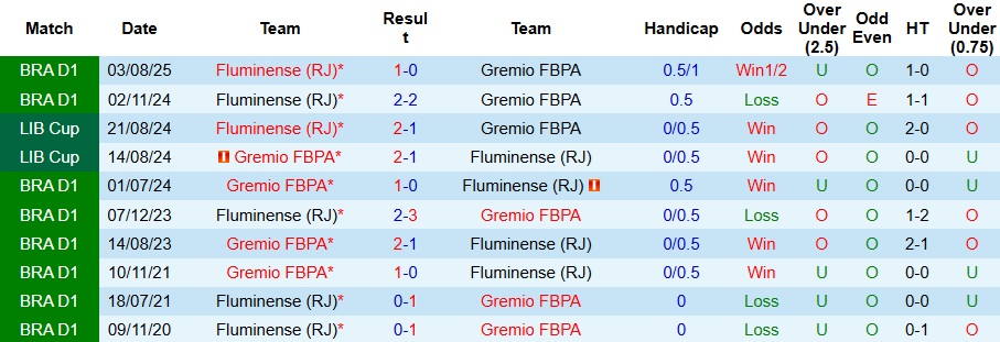 Nhận định, Soi kèo Gremio vs Fluminense 7h30 ngày 3/12: Giữ lại 3 điểm - Ảnh 3