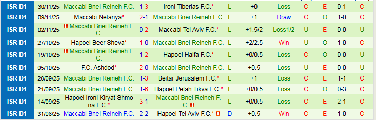 Nhận định, Soi kèo Hapoel Jerusalem vs Maccabi Bnei Reineh 0h45 ngày 3/12: Khách vẫn cuối bảng - Ảnh 3