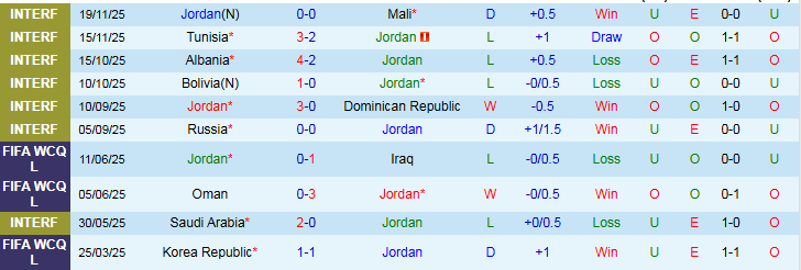Nhận định, Soi kèo Jordan vs UAE 0h00 ngày 4/12: Gặp đúng đối thủ - Ảnh 2