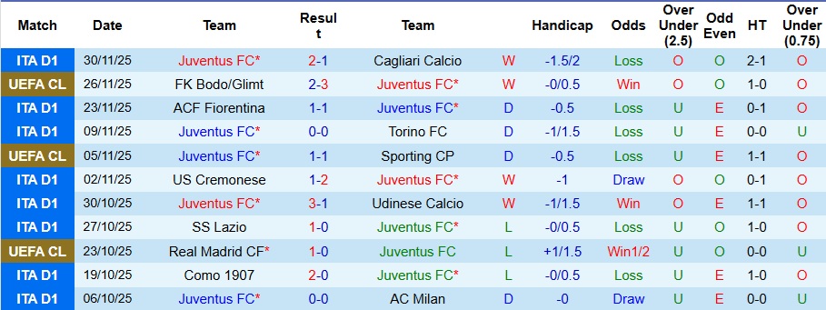 Nhận định, Soi kèo Juventus vs Udinese 3h ngày 3/12: Không thể cản Lão bà - Ảnh 4