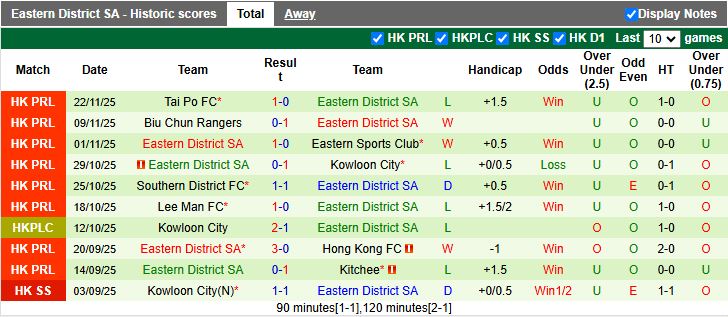 Nhận định, Soi kèo Kitchee vs Eastern District 19h00 ngày 2/12: Củng cố ngôi đầu - Ảnh 3