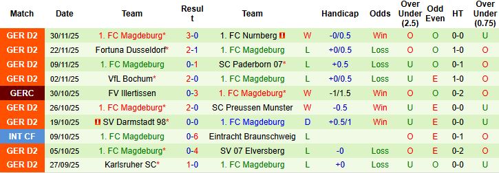Nhận định, Soi kèo Leipzig vs Magdeburg 03h00 ngày 02/12: Chênh lệch đẳng cấp - Ảnh 2