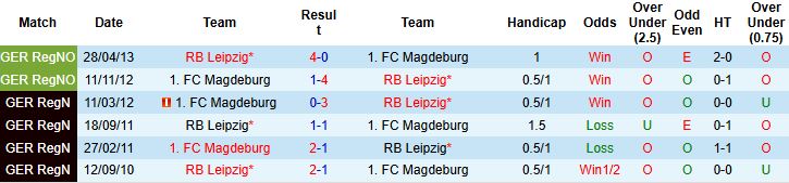 Nhận định, Soi kèo Leipzig vs Magdeburg 03h00 ngày 02/12: Chênh lệch đẳng cấp - Ảnh 4