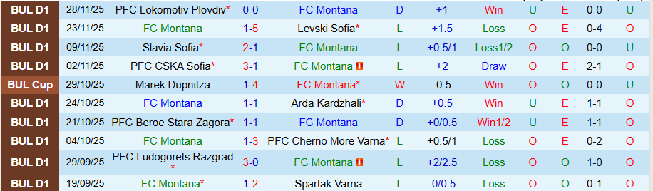 Nhận định, Soi kèo Montana vs Lokomotiv Sofia, 20h30 ngày 2/12: Khách có quà - Ảnh 2