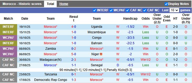 Nhận định, Soi kèo Morocco vs Comoros 19h00 ngày 2/12: Phô diễn sức mạnh - Ảnh 2