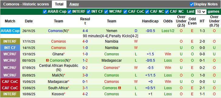 Nhận định, Soi kèo Morocco vs Comoros 19h00 ngày 2/12: Phô diễn sức mạnh - Ảnh 3