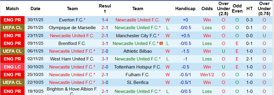 Nhận định, Soi kèo Newcastle vs Tottenham 3h15 ngày 3/12: Bắt nạt Gà trống - Ảnh 1