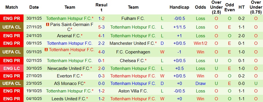 Nhận định, Soi kèo Newcastle vs Tottenham 3h15 ngày 3/12: Bắt nạt Gà trống - Ảnh 2
