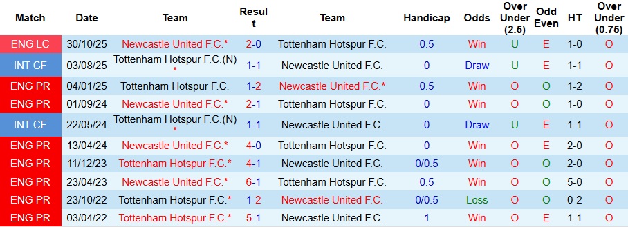 Nhận định, Soi kèo Newcastle vs Tottenham 3h15 ngày 3/12: Bắt nạt Gà trống - Ảnh 3