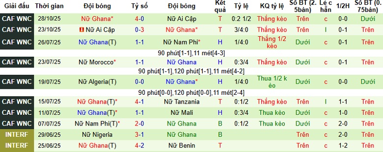 Nhận định, Soi kèo Nữ Anh vs Nữ Ghana 2h00 ngày 3/12: Phô trương sức mạnh - Ảnh 3