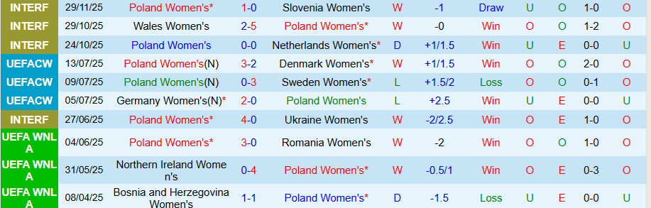 Nhận định, Soi kèo Nữ Ba Lan vs Nữ Latvia, 19h30 ngày 2/12: Áp đảo cửa dưới - Ảnh 2