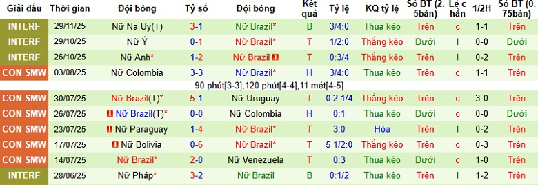 Nhận định, Soi kèo Nữ Bồ Đào Nha vs Nữ Brazil 1h45 ngày 3/12: Thử thách cực đại - Ảnh 4