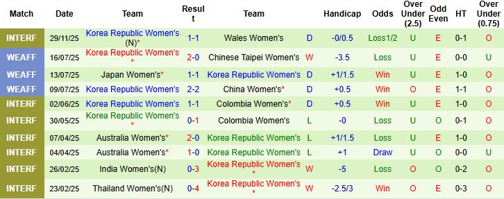 Nhận định, Soi kèo Nữ Hà Lan vs Nữ Hàn Quốc 02h45 ngày 03/12: Châu Âu áp đảo - Ảnh 2