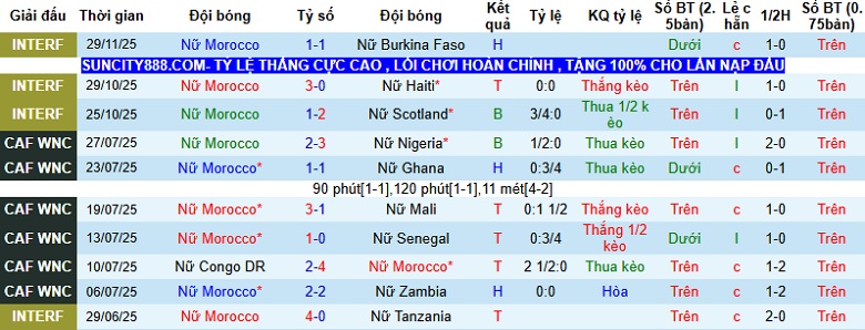 Nhận định, Soi kèo Nữ Morocco vs Nữ Nam Phi 1h00 ngày 3/12: Chiến thắng cho chủ nhà - Ảnh 3