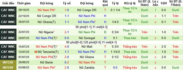 Nhận định, Soi kèo Nữ Morocco vs Nữ Nam Phi 1h00 ngày 3/12: Chiến thắng cho chủ nhà - Ảnh 4