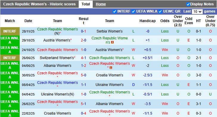 Nhận định, Soi kèo Nữ Séc vs Nữ Serbia 19h00 ngày 2/12: Trả nợ - Ảnh 2