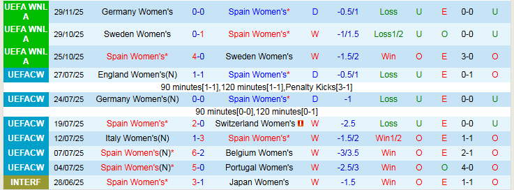 Nhận định, Soi kèo Nữ Tây Ban Nha vs Nữ Đức 0h30 ngày 3/12: Điểm tựa sân nhà - Ảnh 2