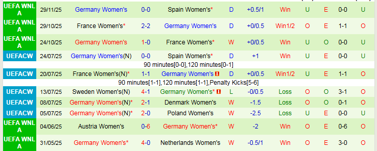 Nhận định, Soi kèo Nữ Tây Ban Nha vs Nữ Đức 0h30 ngày 3/12: Điểm tựa sân nhà - Ảnh 3
