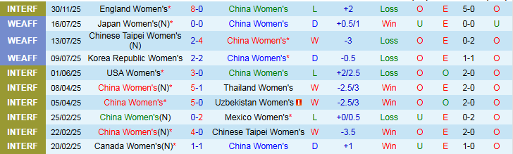 Nhận định, Soi kèo Nữ Trung Quốc vs Nữ Scotland 1h00 ngày 3/12: Không quá bùng nổ - Ảnh 2