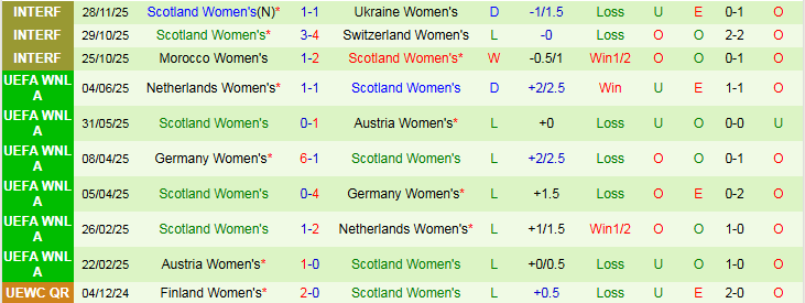 Nhận định, Soi kèo Nữ Trung Quốc vs Nữ Scotland 1h00 ngày 3/12: Không quá bùng nổ - Ảnh 3