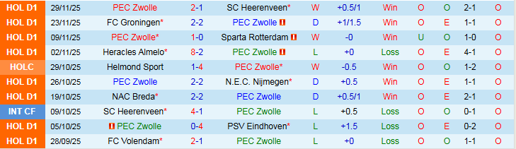Nhận định, Soi kèo PEC Zwolle vs AZ Alkmaar 2h00 ngày 4/12: Chủ nhà gây bất ngờ - Ảnh 2