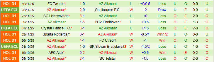 Nhận định, Soi kèo PEC Zwolle vs AZ Alkmaar 2h00 ngày 4/12: Chủ nhà gây bất ngờ - Ảnh 3