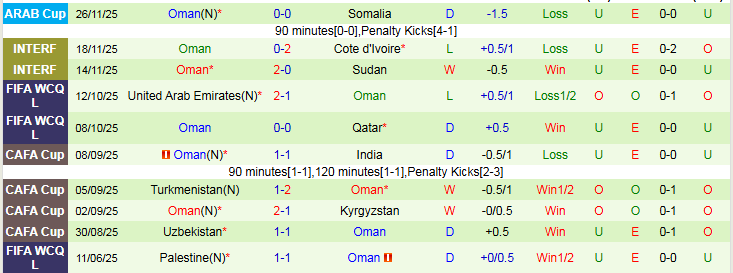 Nhận định, Soi kèo Saudi Arabia vs Oman 0h00 ngày 3/12: Thử thách khó khăn - Ảnh 3