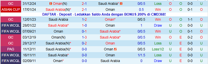 Nhận định, Soi kèo Saudi Arabia vs Oman 0h00 ngày 3/12: Thử thách khó khăn - Ảnh 4