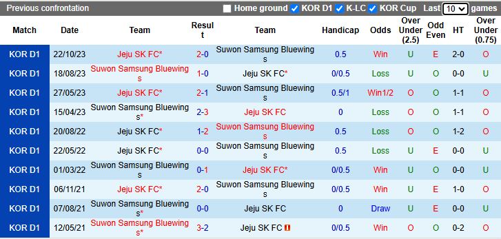 Nhận định, Soi kèo Suwon Samsung Bluewings vs Jeju SK 17h00 ngày 3/12: Ưu thế mong manh - Ảnh 1