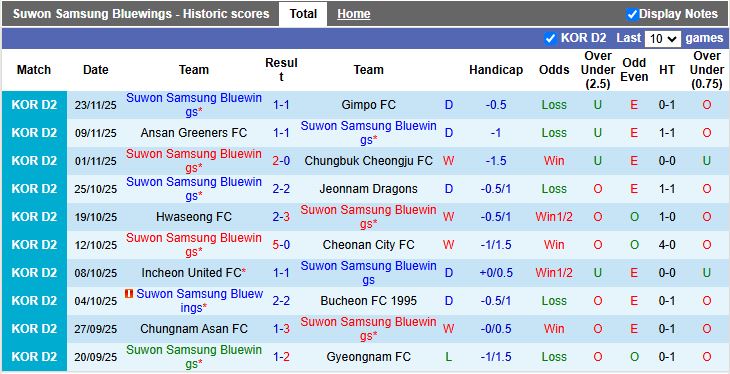Nhận định, Soi kèo Suwon Samsung Bluewings vs Jeju SK 17h00 ngày 3/12: Ưu thế mong manh - Ảnh 2