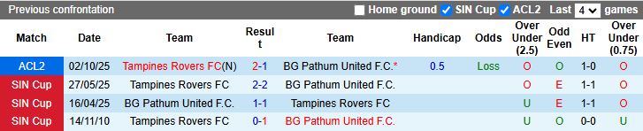 Nhận định, Soi kèo Tampines Rovers vs BG Pathum United 18h30 ngày 3/12: Bất ngờ tại Singapore - Ảnh 1